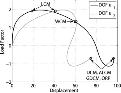 Lee Frame load vs. displacement curve