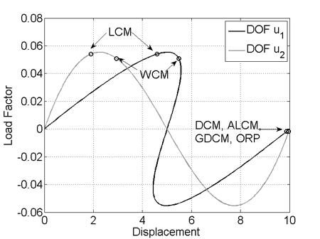 Von Mises Truss result